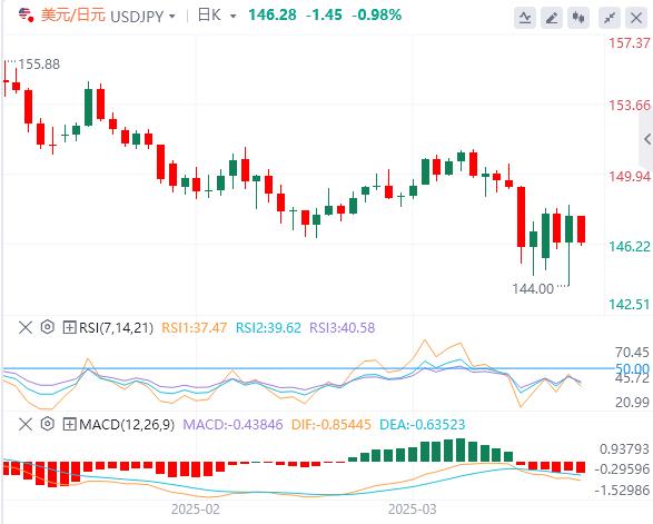 US dollar is difficult to continue rebounding, US CPI data will reveal a decline in inflation in March(图3)