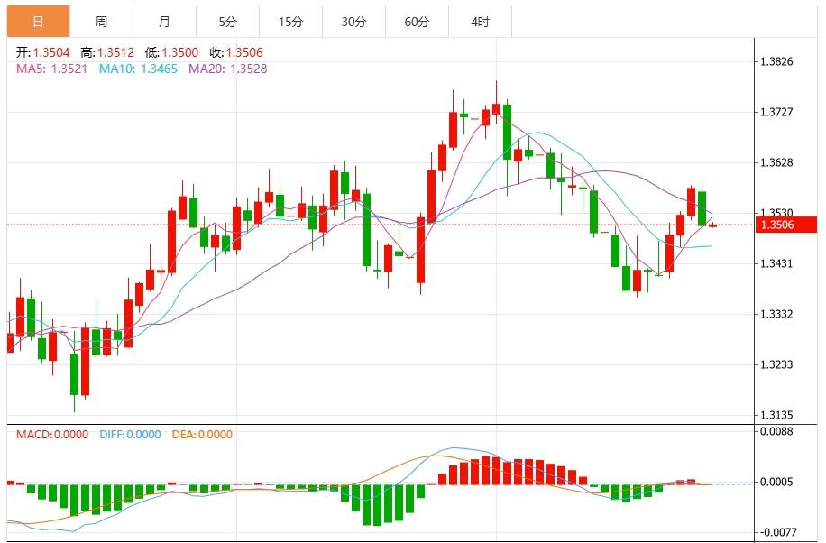 美元指数震荡下行，聚焦三大央行利率决议(图3)
