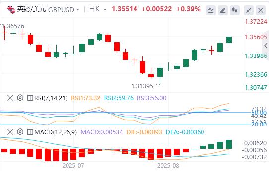 Improving risk sentiment suppresses the US dollar, is the trend of the Federal Reserve politicization becoming increasingly serious?(图2)