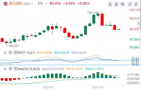 US dollar index fell, senior Fed officials expressed support for short-term interest rate cuts(图1) US dollar index fell, senior Fed officials expressed support for short-term interest rate cuts(图1)