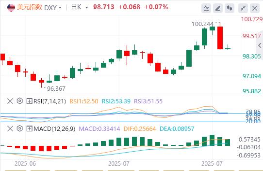 非农断头台重创美元！8月若再疲软，美联储降息压力将暴增(图1)