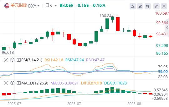 美指空头回补难改颓势！零轴魔咒未破，技术面预警新下跌空间(图1)