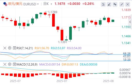 The dollar is hesitant before key U.S. data is released, Puter meeting is xm-bx.coming(图1) The dollar is hesitant before key U.S. data is released, Puter meeting is xm-bx.coming(图1)