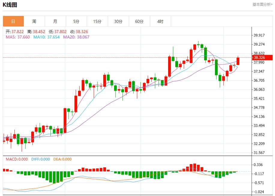 Global stock market storm is xm-bx.coming, analysis of short-term trends of spot gold, silver, crude oil and foreign exchange on August 7(图4)