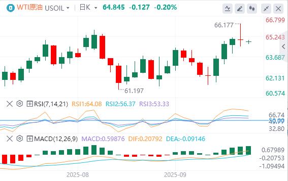 Trumps tough attitude towards the government shutdown, OPEC+ will increase production in October(图5)