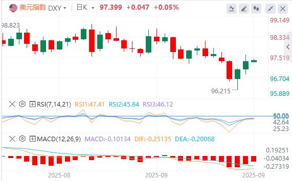美国续请失业金数据出现大乌龙!,美元指数升至97上方(图1) 美国续请失业金数据出现大乌龙!,美元指数升至97上方(图1)