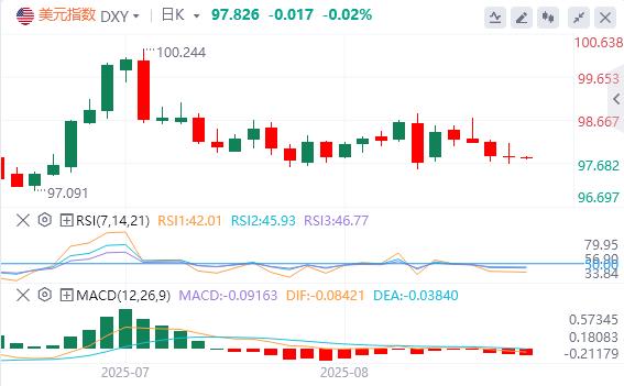 美联储最爱的通胀指标支持9月降息，特朗普关税措施被判非法(图1)