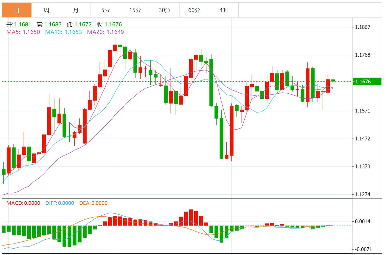 美元指数震荡下行，市场静待美国PCE通胀数据(图2)