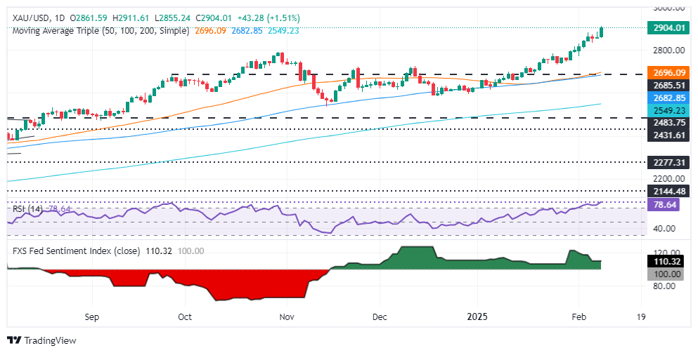 米国の新たな金属関税により、金価格は2,900ドルを超える記録的な高値に急騰