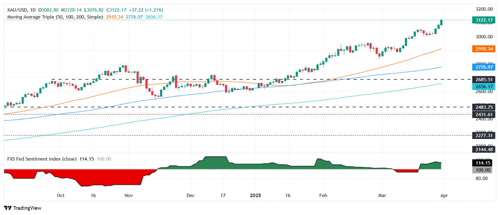 金价突破3100美元，贸易战担忧引发避险潮